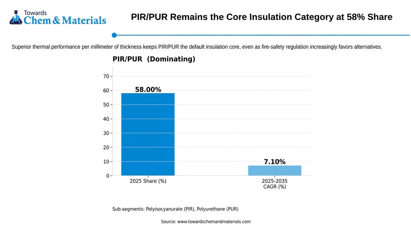 PIR/PUR Remains the Core Insulation Category at 58% Share PIR/PUR Remains the Core Insulation Category at 58% Share