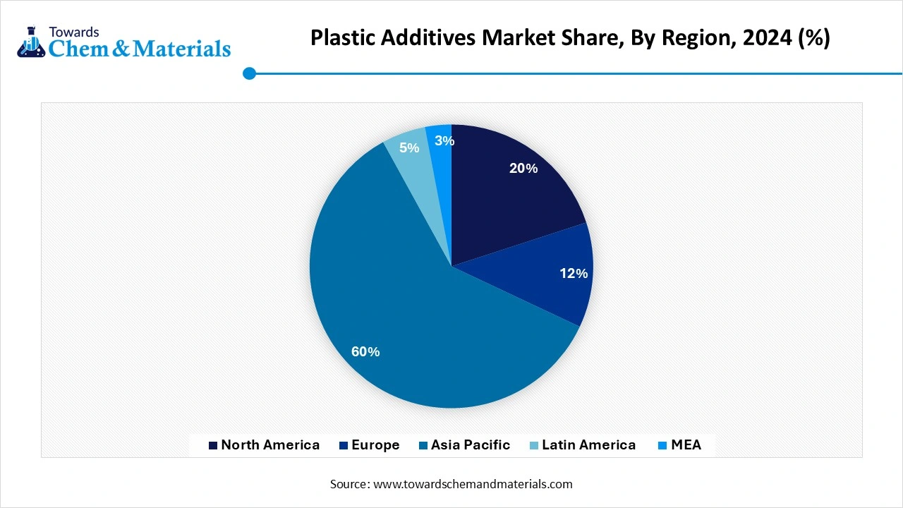 Plastic Additives Market Share, By Region, 2024 (%)