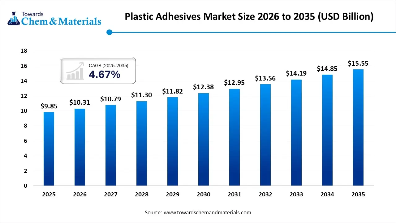 Plastic Adhesives Market Size 2024 to 2034 Plastic Adhesives Market Size 2024 to 2034
