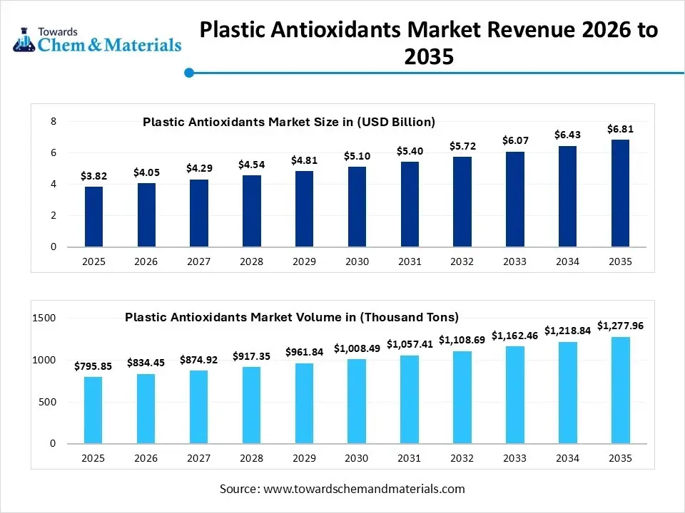 Plastic Antioxidants Market Revenue 2026 to 2035 Plastic Antioxidants Market Revenue 2026 to 2035