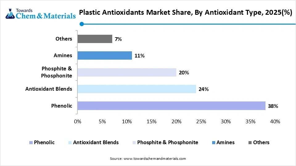 Plastic Antioxidants Market Share, By Antioxidant Type, 2025(%)