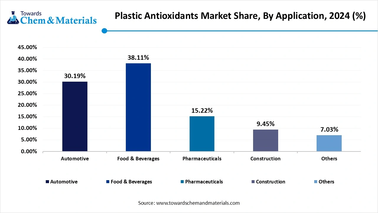 Plastic Antioxidants Market Share, By Application, 2024 (%)