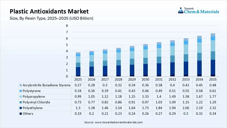 Plastic Antioxidants Market Size, By Resin Type, 2025–2035 (USD Billion) Plastic Antioxidants Market Size, By Resin Type, 2025–2035 (USD Billion)