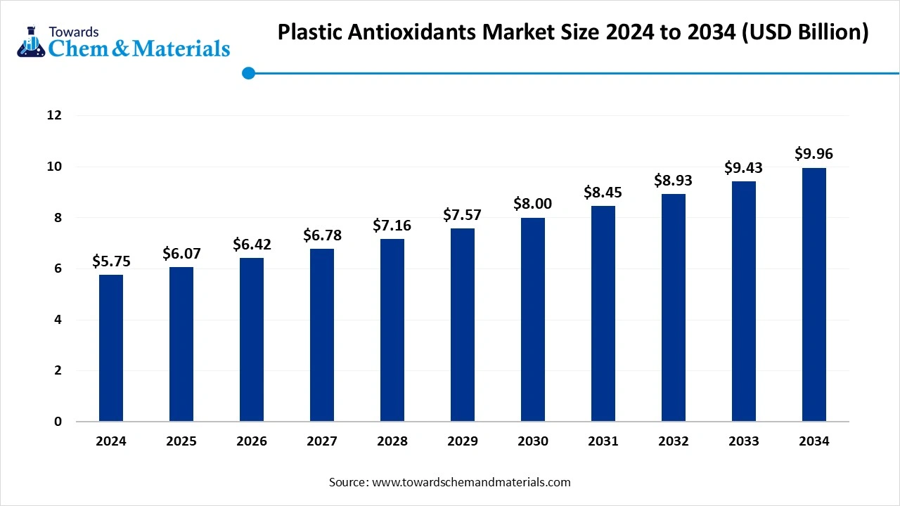 Plastic Antioxidants Market Size 2025 to 2034 (USD Billion)