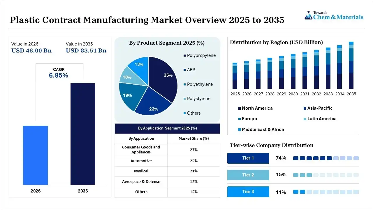 Plastic Contract Manufacturing Market Overview