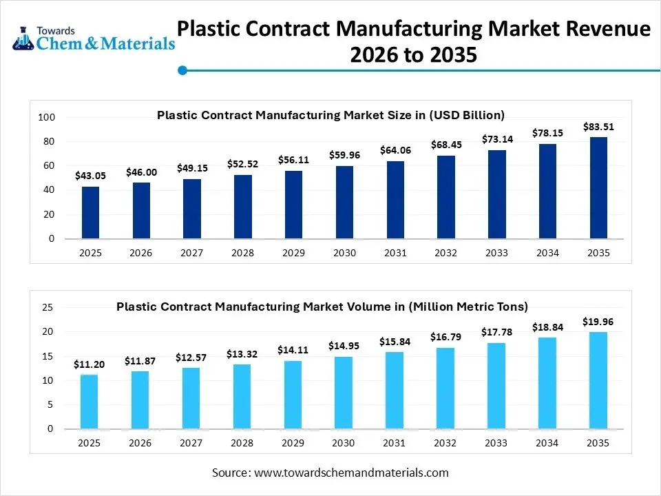 Plastic Contract Manufacturing Market Revenue 2026 to 2035