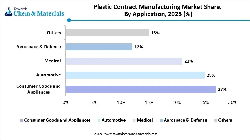Plastic Contract Manufacturing Market Share, By Application, 2025 (%)