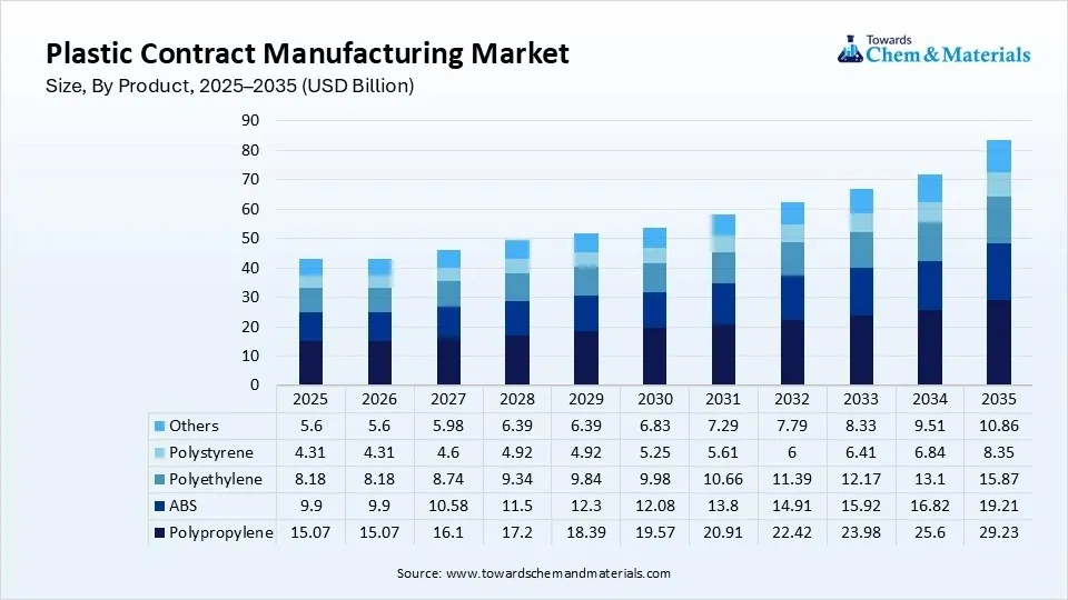 Plastic Contract Manufacturing Market Size, By Product, 2025–2035 (USD Billion)