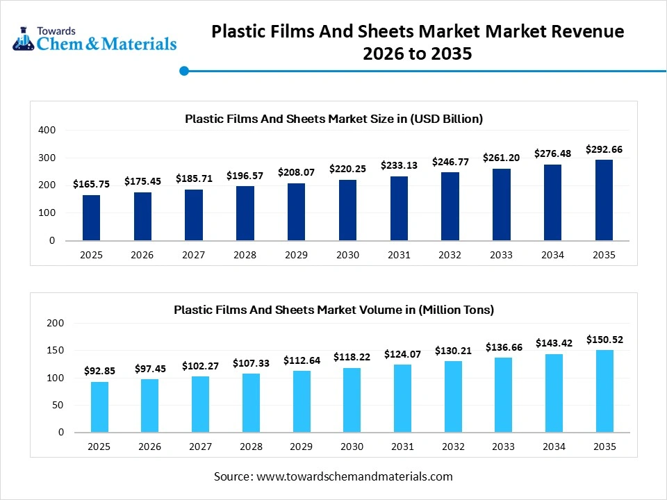 Plastic Films And Sheets Market Revenue 2026 to 2035 Plastic Films And Sheets Market Revenue 2026 to 2035