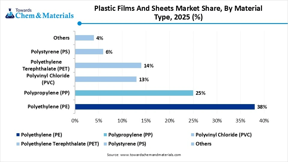 Plastic Films And Sheets Market Share, By Material Type, 2025 Plastic Films And Sheets Market Share, By Material Type, 2025