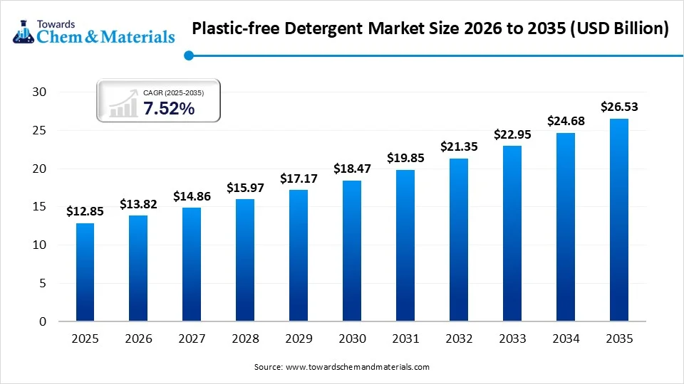 Plastic-free Detergent Market Size 2026 to 2035