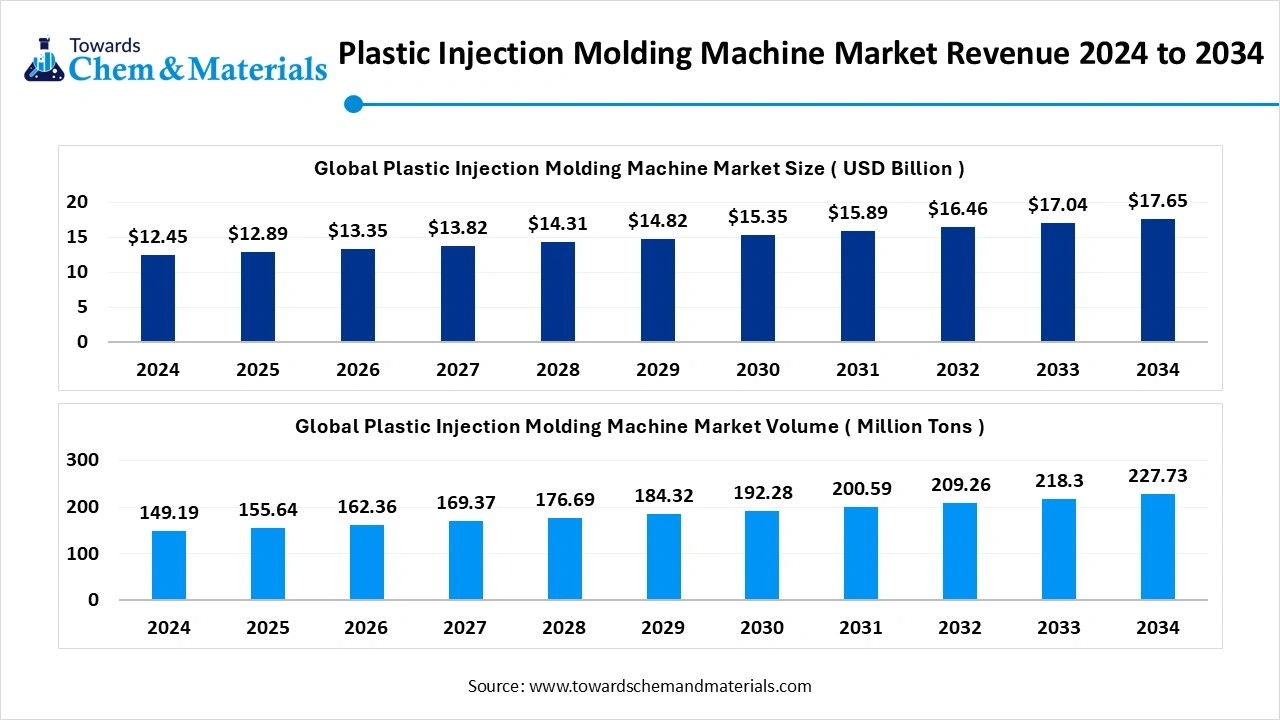 Plastic Injection Molding Machine Market Size 2025 to 2034 (USD Billion)