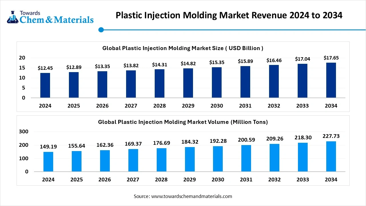 Plastic Injection Molding Market Revenue 2024 to 2034 Plastic Injection Molding Market Revenue 2024 to 2034