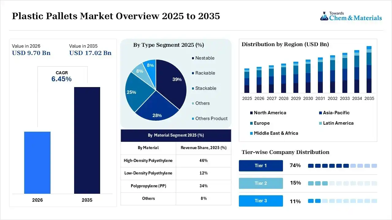 Plastic Pallets Market Overview Plastic Pallets Market Overview