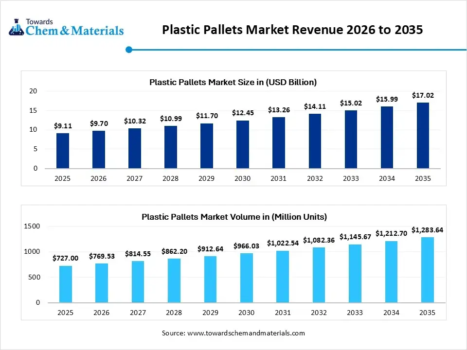 Plastic Pallets Market Revenue 2026 to 2035 Plastic Pallets Market Revenue 2026 to 2035