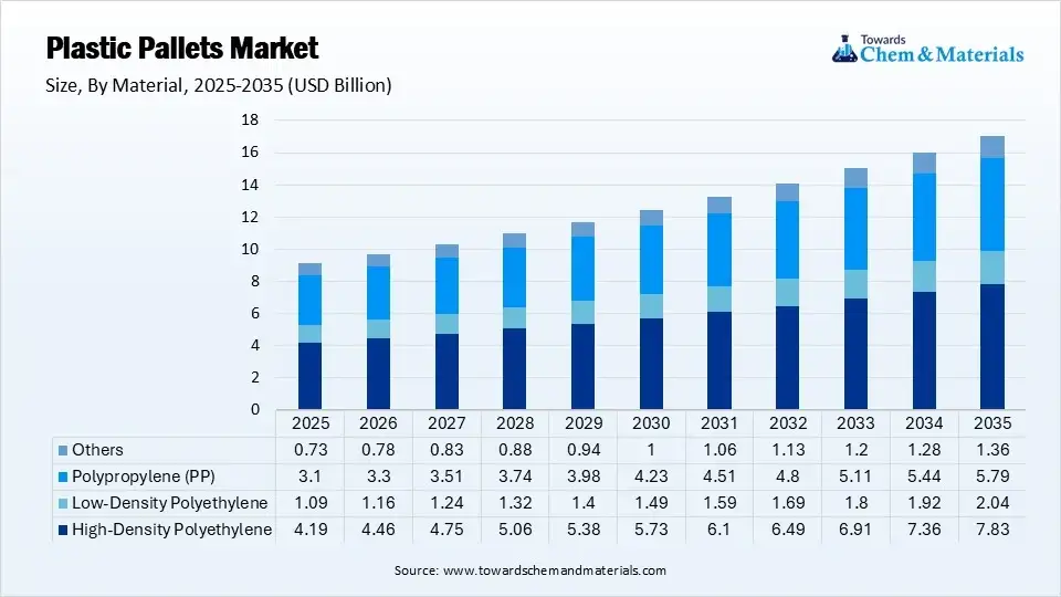 Plastic Pallets Market Segment By Material (USD Bn) Plastic Pallets Market Segment By Material (USD Bn)