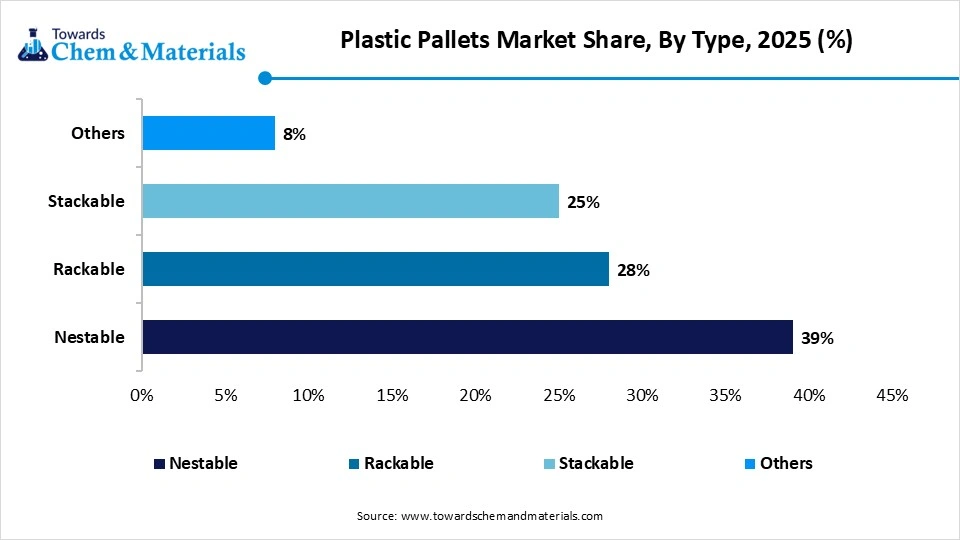 Plastic Pallets Market Share, By Type, 2025 (%) Plastic Pallets Market Share, By Type, 2025 (%)