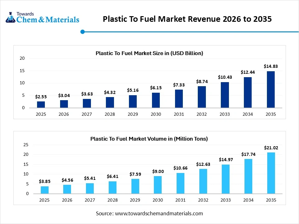 Plastic To Fuel Market Revenue 2026 to 2035