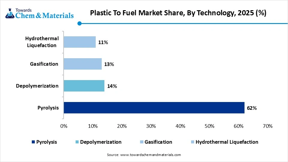 Plastic To Fuel Market Share, By Technology, 2025