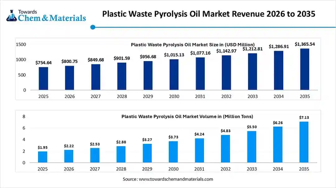 Plastic Waste Pyrolysis Oil Market Revenue 2026 to 2035