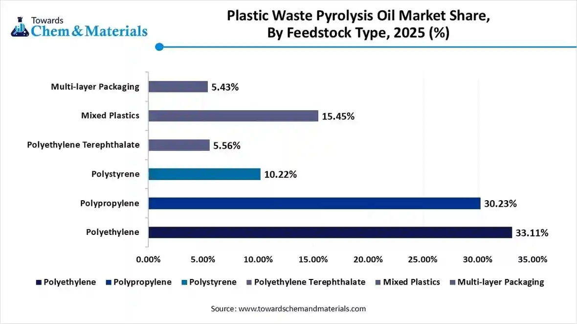Plastic Waste Pyrolysis Oil Market Share, By Feedstock Type, 2025 (%)