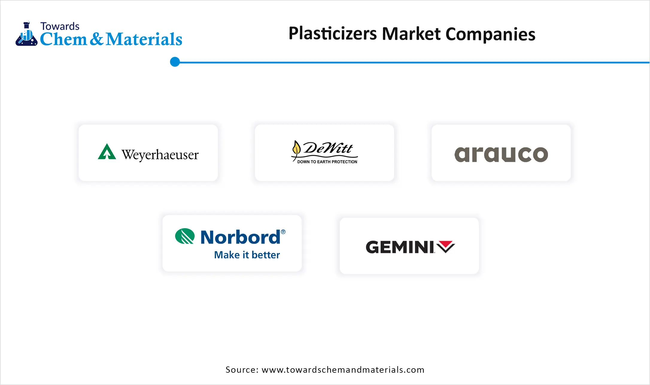 Plasticizers Market Companies