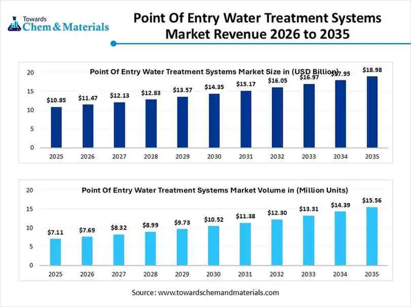 Point Of Entry Water Treatment Systems Market Revenue 2026 to 2035