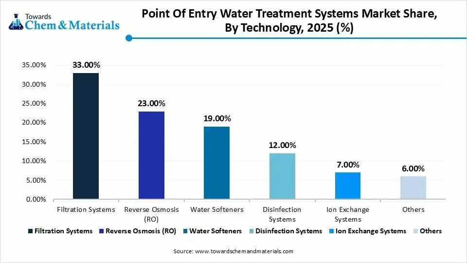 Point Of Entry Water Treatment Systems Market Share, By Technology, 2025 (%)