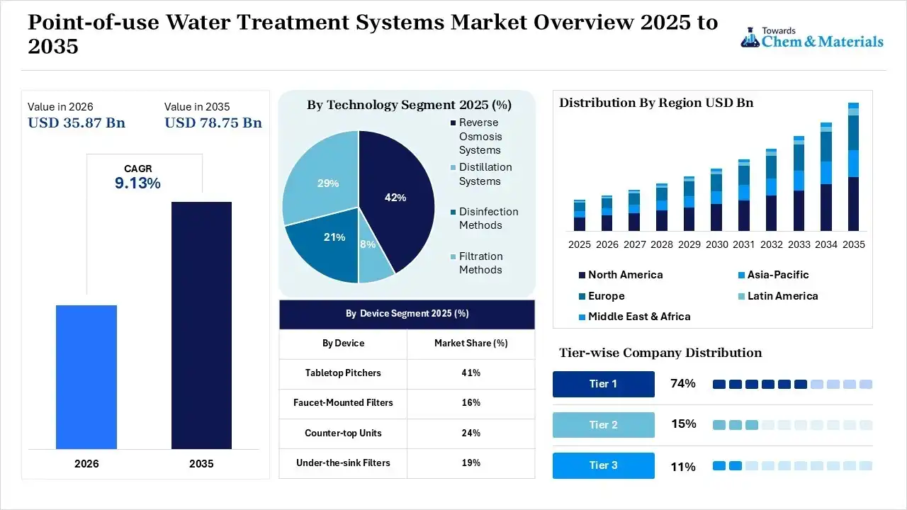Point-of-use Water Treatment Systems Market Overview