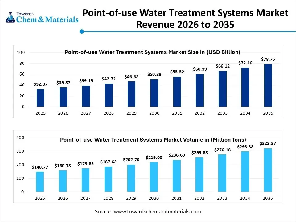 Point-of-use Water Treatment Systems Market Revenue 2026 to 2035