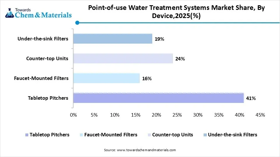 Point-of-use Water Treatment Systems Market Share, By Device,2025(%)