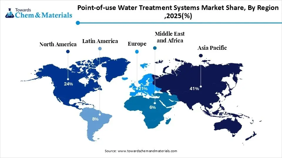 Point-of-use Water Treatment Systems Market Share, By Region ,2025(%)