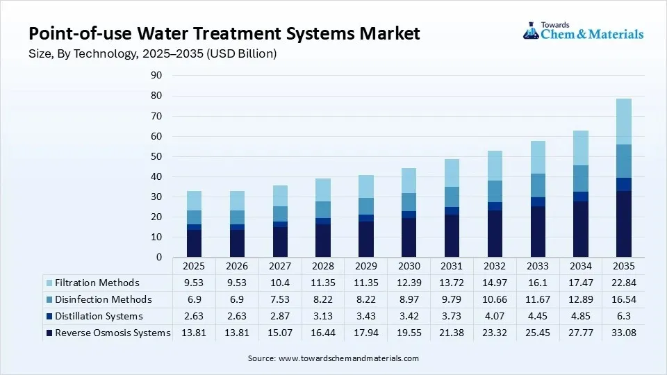 Point-of-use Water Treatment Systems Market Size, By Technology, 2025–2035 (USD Billion)