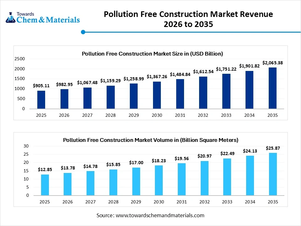 Pollution Free Construction Market Revenue 2026 to 2035