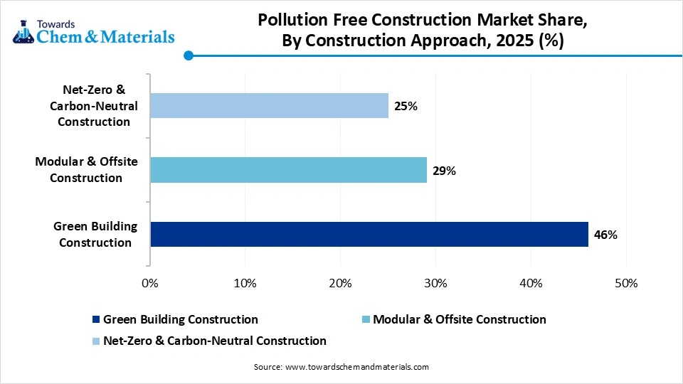 Pollution Free Construction Market Share, By Construction Approach, 2025