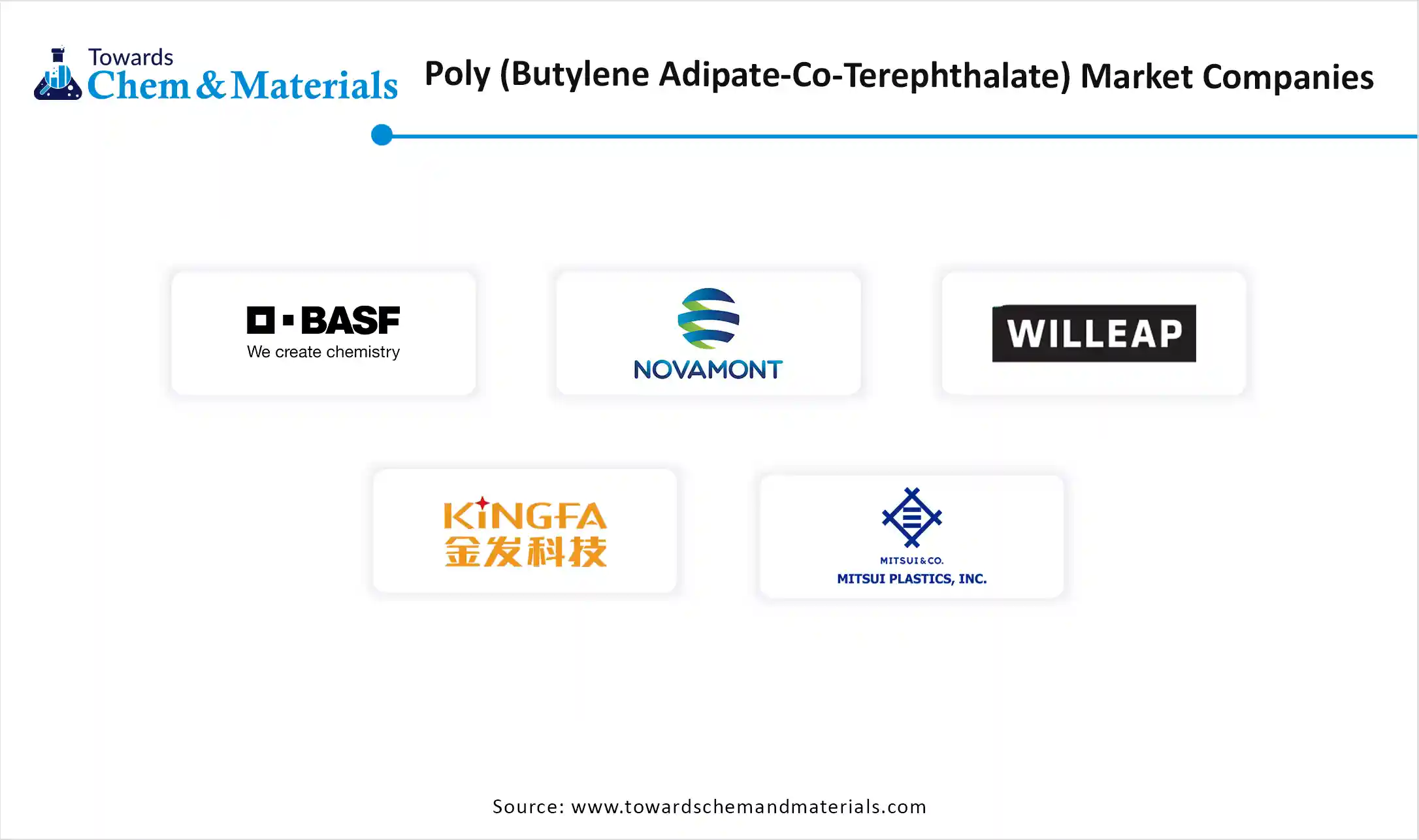 Poly (Butylene Adipate-Co-Terephthalate) Market Companies