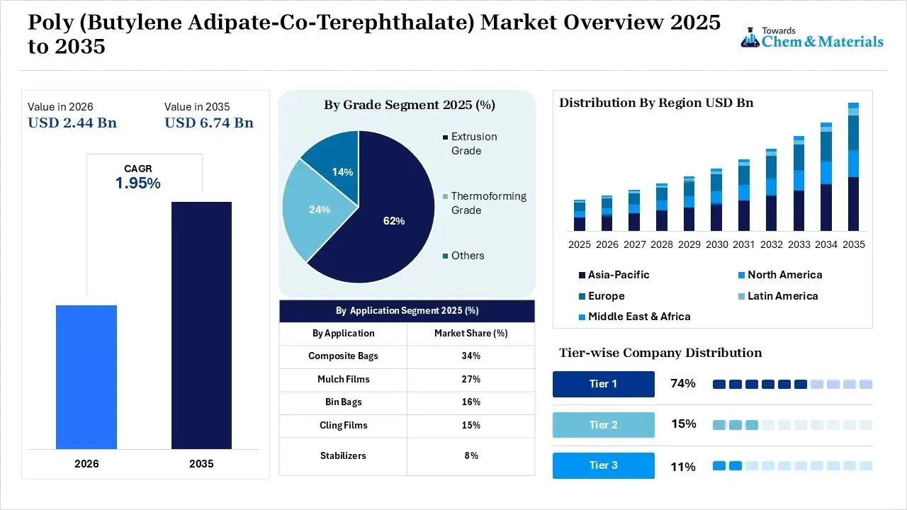 Poly butylene adipate-co-terephthalate Market Overview Poly butylene adipate-co-terephthalate Market Overview
