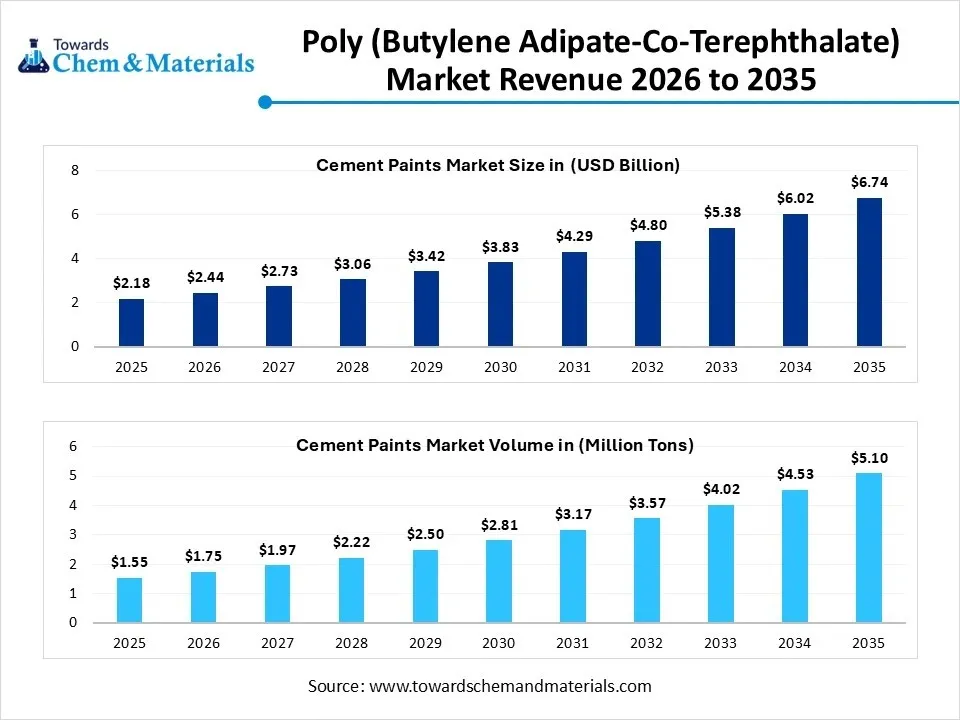 Poly butylene adipate-co-terephthalate market Revenue 2026 to 2035 Poly butylene adipate-co-terephthalate market Revenue 2026 to 2035