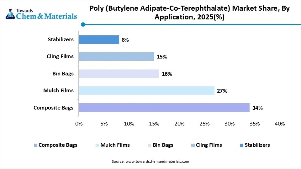 Poly Butylene Adipate-Co-Terephthalate Market Share, By Application, 2025(%) Poly Butylene Adipate-Co-Terephthalate Market Share, By Application, 2025(%)