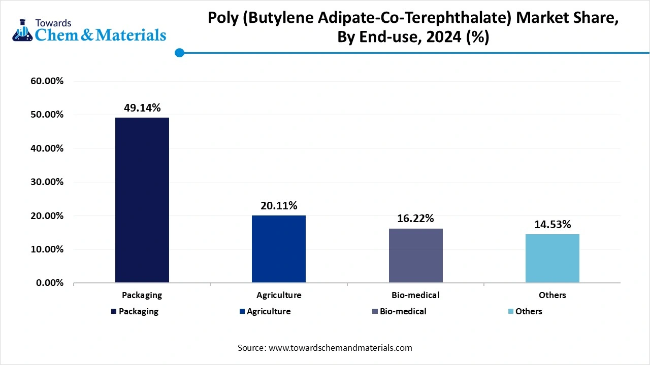 Poly (Butylene Adipate-Co-Terephthalate) Market Share, By End-use, 2024 (%)