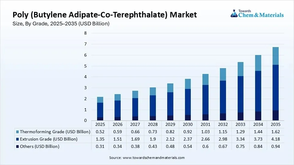 Poly Butylene Adipate-Co-Terephthalate Market Size, By Grade, 2025–2035 (USD Billion) Poly Butylene Adipate-Co-Terephthalate Market Size, By Grade, 2025–2035 (USD Billion)