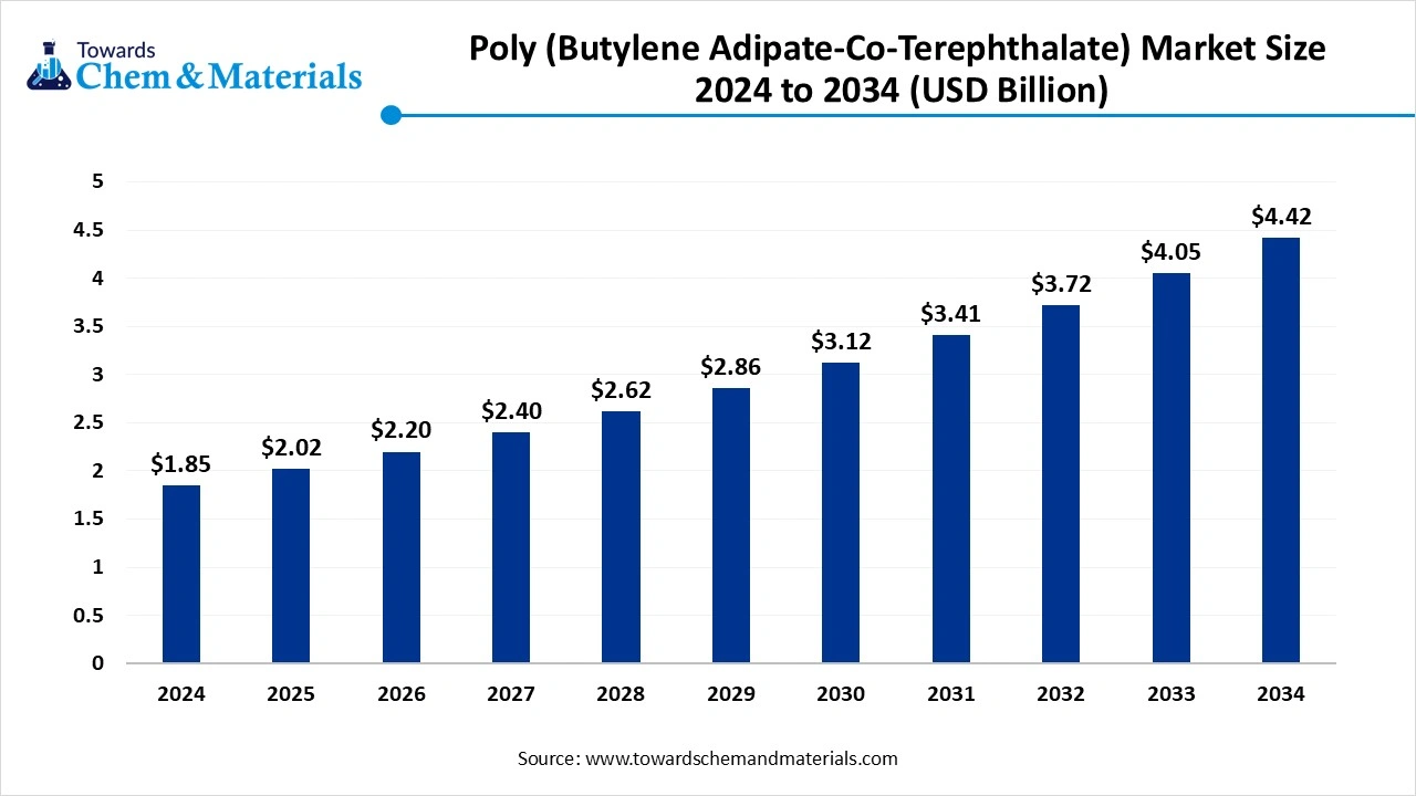 Poly (Butylene Adipate-Co-Terephthalate) Market Size 2025 to 2034 (USD Billion)