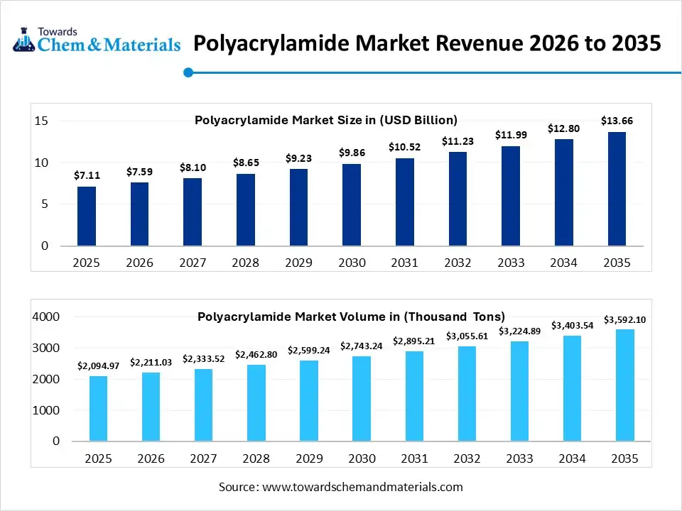 Polyacrylamide Market Revenue 2026 to 2035 Polyacrylamide Market Revenue 2026 to 2035