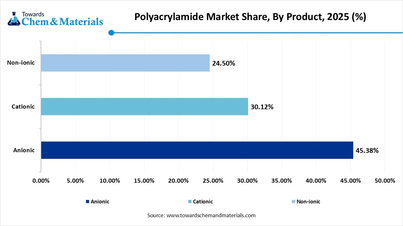 Polyacrylamide Market Share, By Product Polyacrylamide Market Share, By Product