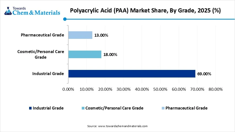 Polyacrylic Acid (PAA) Market Share, By Grade