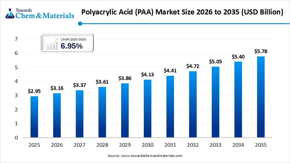 Polyacrylic Acid (PAA) Market Size 2026 to 2035