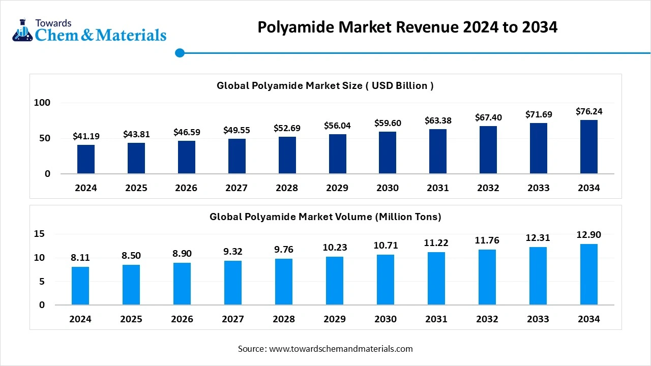 Polyamide Market Revenue 2024 to 2034