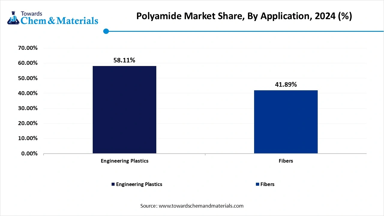 Polyamide Market Share, By Application, 2024 (%)