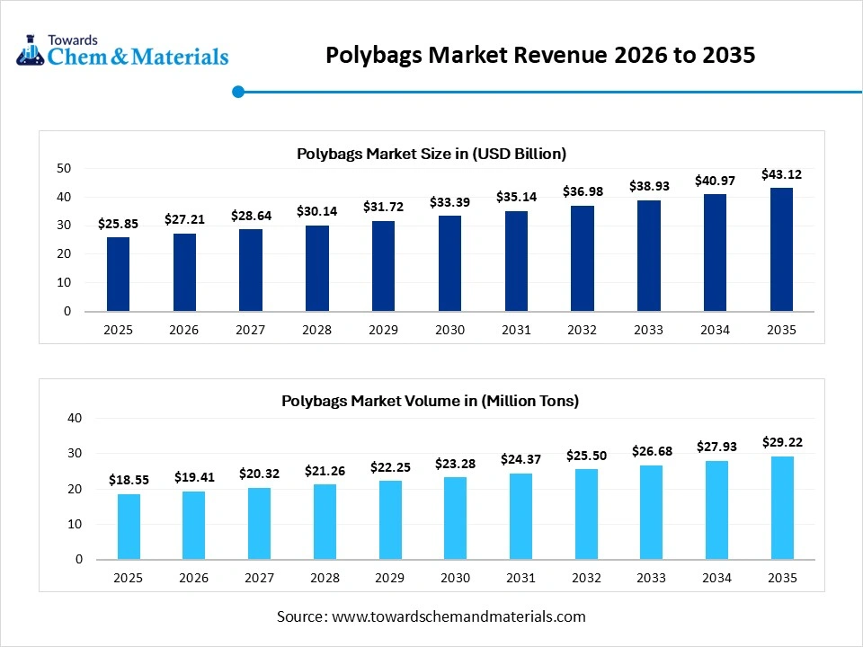 Polybags Market Revenue 2026 to 2035