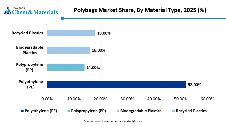 Polybags Market Share, By Material Type, 2025